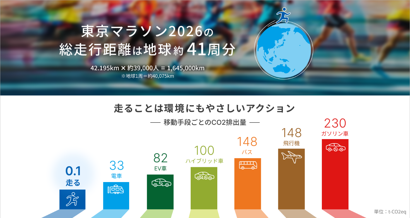 東京マラソン2026のCO2排出量を“見える化”し、次の一歩へ— 走る楽しさ